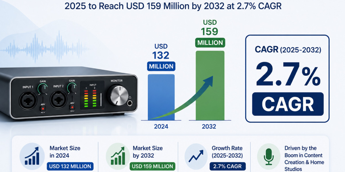 Audio Interfaces Market 2025 to Reach USD 159 Million by 2032 at 2.7% CAGR
