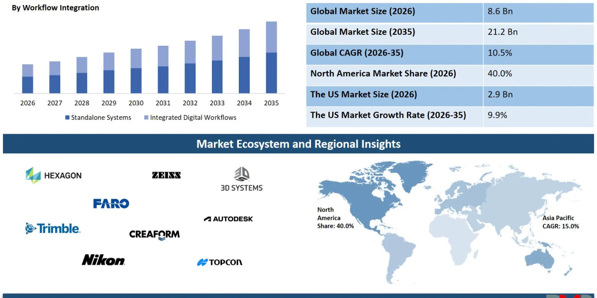 What Is the Outlook for the 3D Scanning Market Industry to 2035?