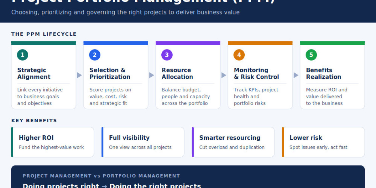 Project Portfolio Management: Market Trends and Future Outlook